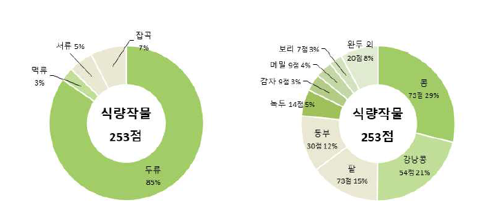 화순군 량작물 수집 점수 현황