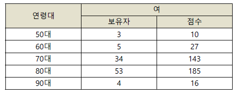 농가당 보유종자 분포