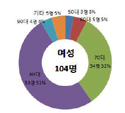 여성 보유자