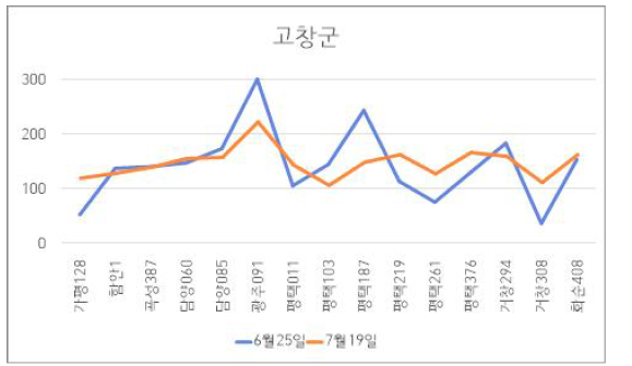 고창군 파종시기에 따른 수확랑 비교