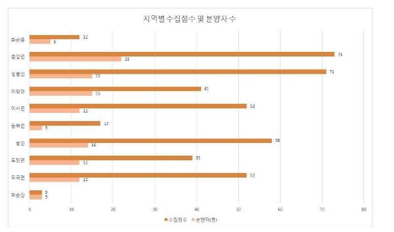 읍면별 수집 점수 및 분양자수