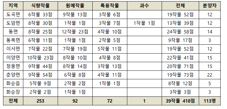 읍면별 수집 점수