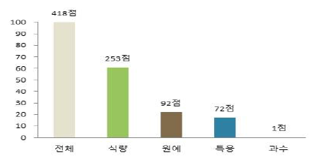 작목별 수집 점수