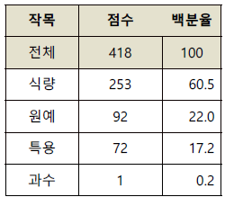 작목별 수집 점수