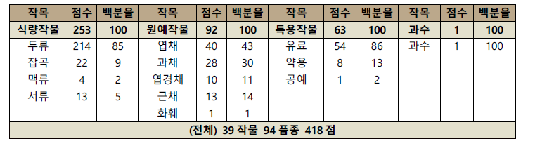 작목별 세부 수집 점수