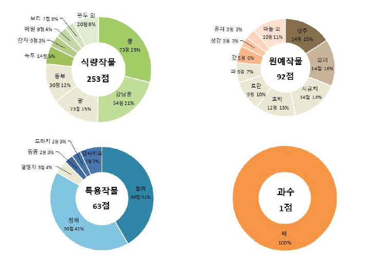 작물별 수집 점수