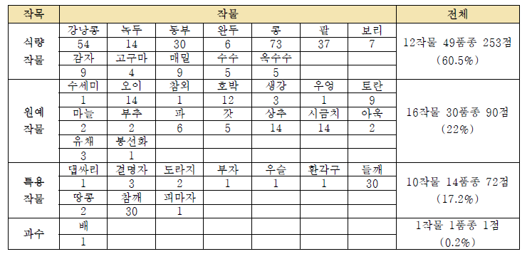 작물별 수집 점수