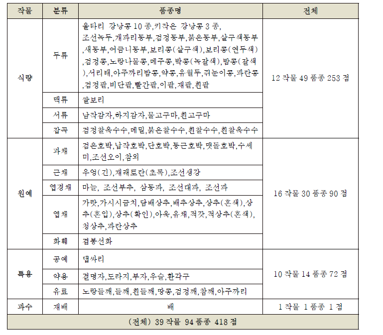 작물별 품종수