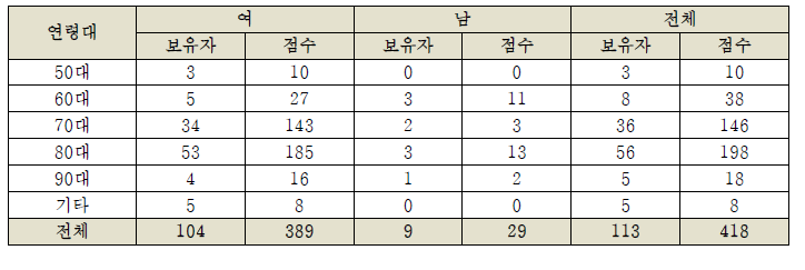 보유농가 현황