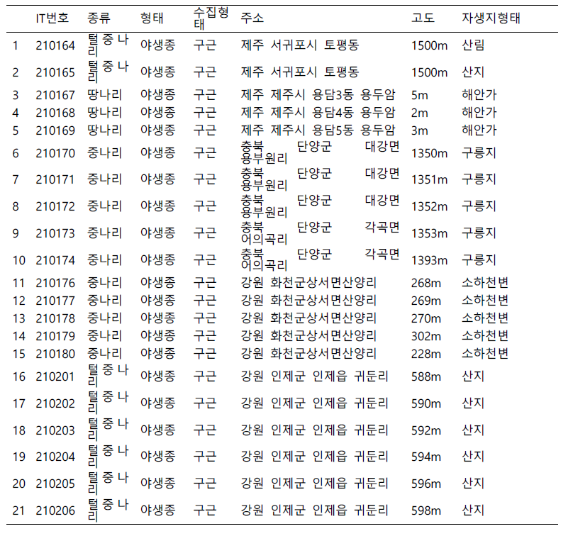 수집 자원 개요(20점)