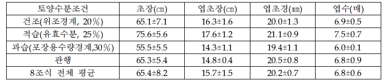 8조 기계정식 및 토양 수분 조건에 따른 양파 생육 특성