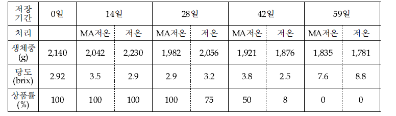 MA저온저장에 따른 봄배추의 감모율및 품질