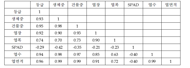 드론영상활용생산성평가등급과 생육과의 상관관계