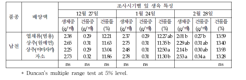 배양액 종류에 따른 잎 생육 특성