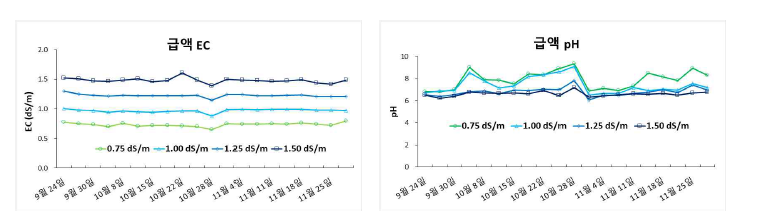 급액농도 처리에 따른 급액의 EC 및 pH