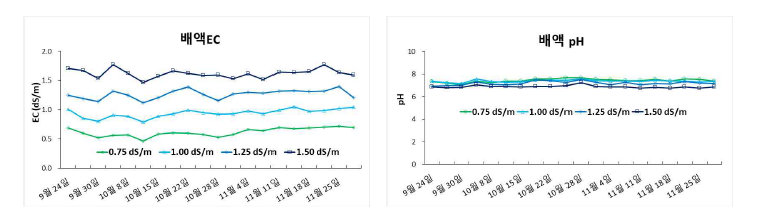 급액농도 처리에 따른 배액의 EC 및 pH 변화