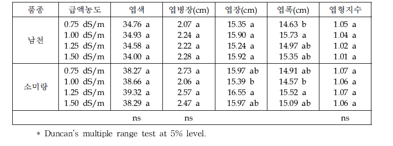 급액 농도별 잎들깨 잎 생육(10.26 조사)