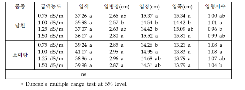 급액농도별 잎들깨 잎 생육 (11.23 조사)