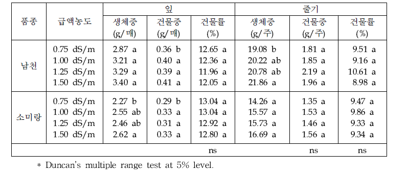 급액 농도에 따른 잎과 줄기의 생체중 및 건물중 (12.3 조사)