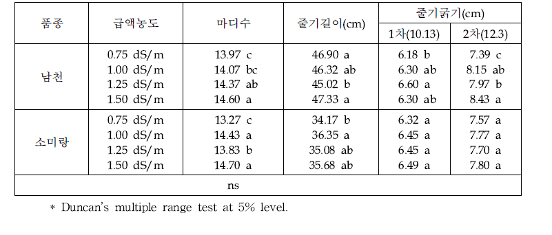 급액 농도별 잎들깨 줄기 생육