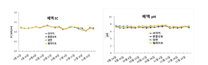 배지 종류에 따른 배액의 EC 및 pH 변화