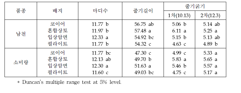 배지 종류별 잎들깨 줄기 생육