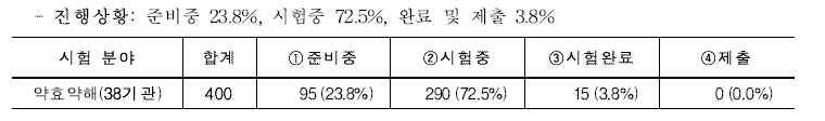 2021년 농약직권등록사업 1차 컨설팅 종료 후 진행상황(2021.5.25.기준)