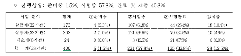 2021년 농약직권등록 중간진도 결과 진행상황(2021.7.26.기준)