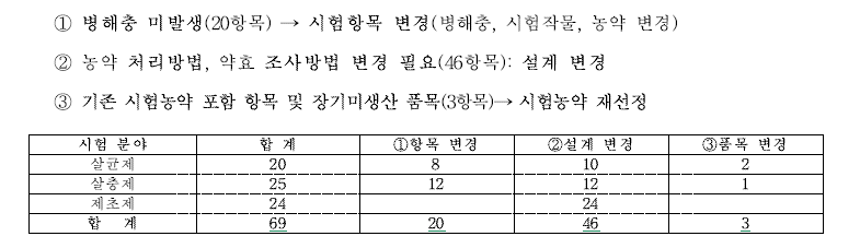 농약직권등록 중간진도결과 차질우려 시험내역에 대한 후속조치 현황