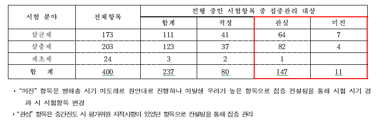 농약직권등록 중간진도결과 하반기 집중관리 대상