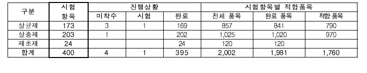 농약직권등록 결과평가회 진행상황 및 적합품목