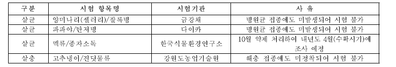 농약직권등록 결과평가회 미착수 및 재시험 항목