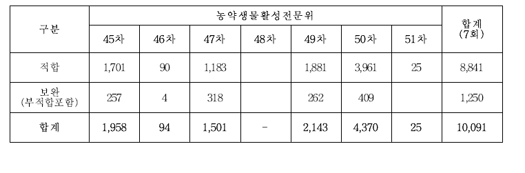 농약직권등록 약효약해시험 검토결과