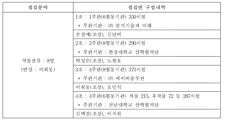 진도관리, 현장점검 및 컨설팅 구성ㆍ운영