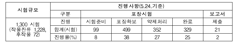 중간진도 시점에서의 시험진행 상황(5.24일 기준)