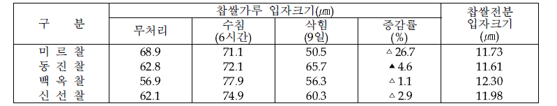 품종별 찹쌀가루 입자 비교