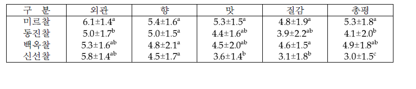 품종별 산자 관능평가 결과