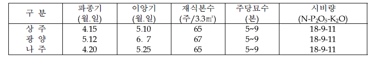 재배방법