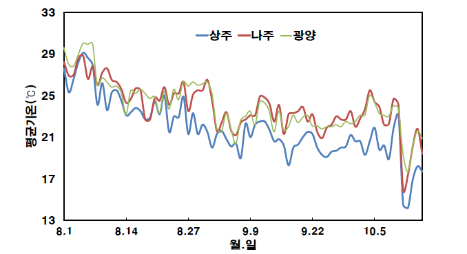 상주, 나주, 광양 등숙기 평균기온