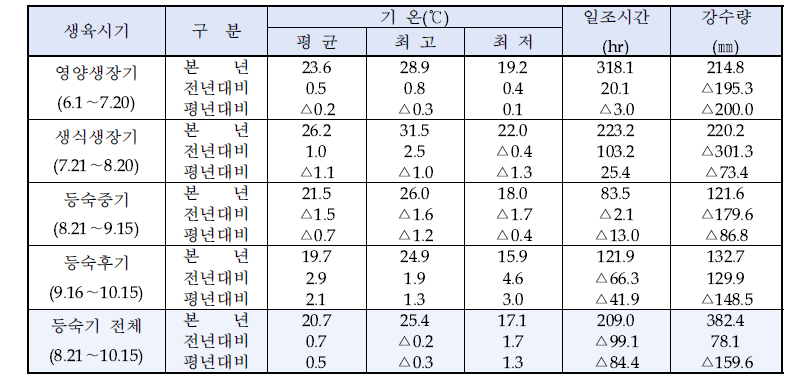 상주 세부기상(2021. 6.1.∼10.15.)