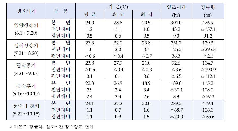 광양 세부기상(2021. 6.1.∼10.15.)