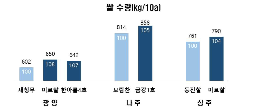 지역별 쌀 수량