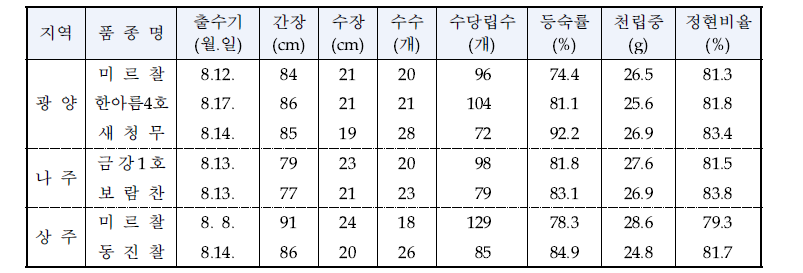 지역별 주요 농업적 특성