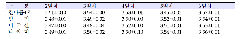 발효 과정 중의 pH 변화