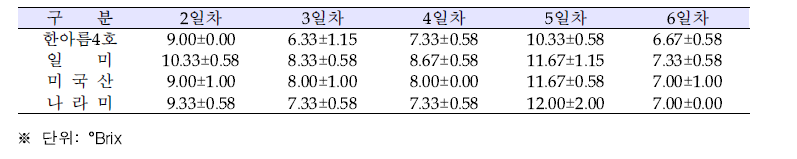 발효 과정 중의 당도 변화