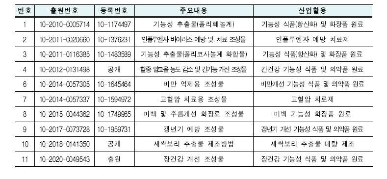 새싹보리 관련 특허 출원 및 등록 현황(국립식량과학원)