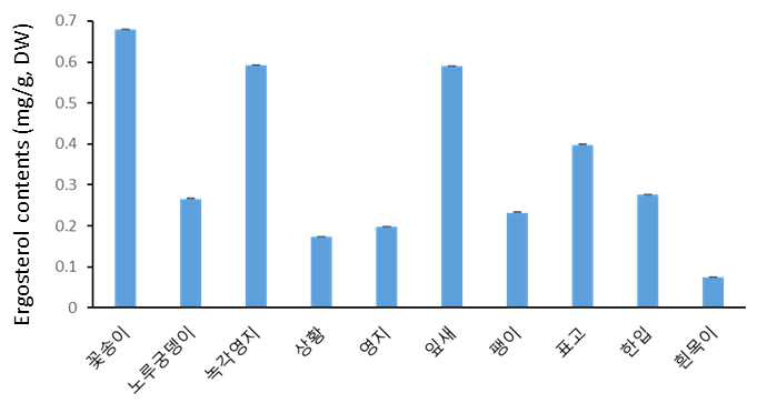 버섯 추출물별 에르고스테롤 함량 비교