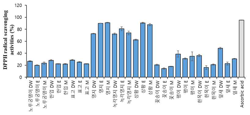 버섯 추출물별 DPPH 라디컬 소거능 활성 비교