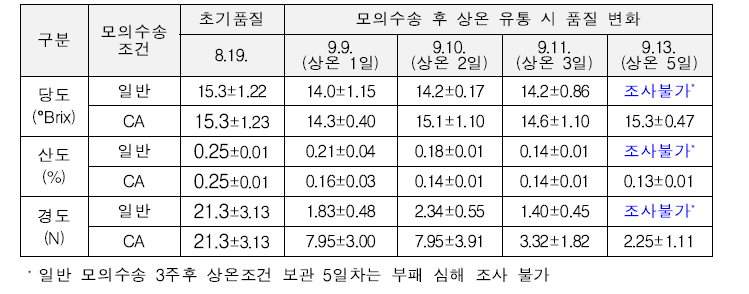 백육계 복숭아 ‘진미’ 모의수송 조건별 품질변화