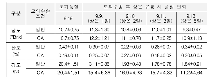 황육계 복숭아 ‘백천’ 모의수송 조건별 품질변화